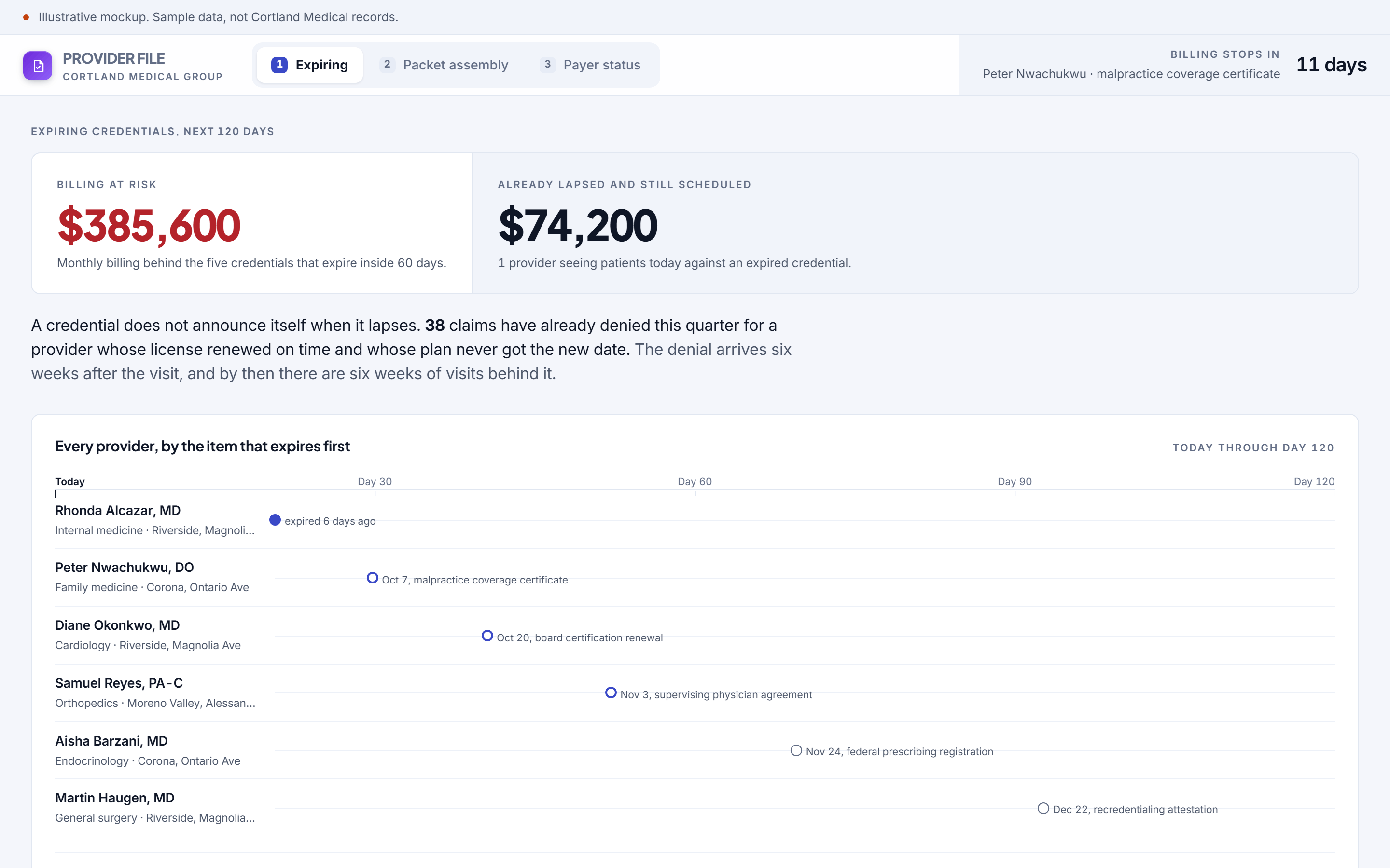 Provider File software for Cortland Medical Group, first screen, expiring credentials. Every provider plotted on a hundred and twenty day horizon by the item that expires first, with monthly billing attached to each one.