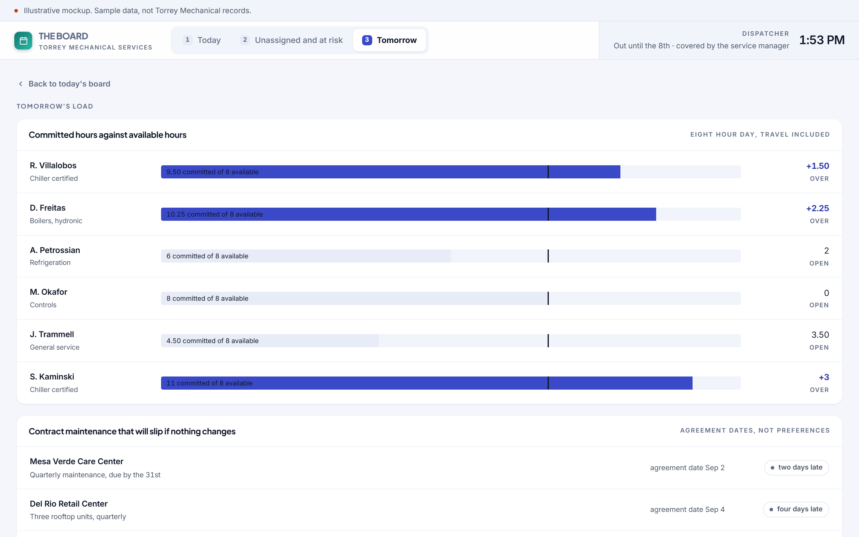 The Board software for Torrey Mechanical Services, screen 3 of three, tomorrow's load. Committed hours against available hours per technician, and the contract maintenance visits that will slip if nothing changes, with the agreement date next to each one.