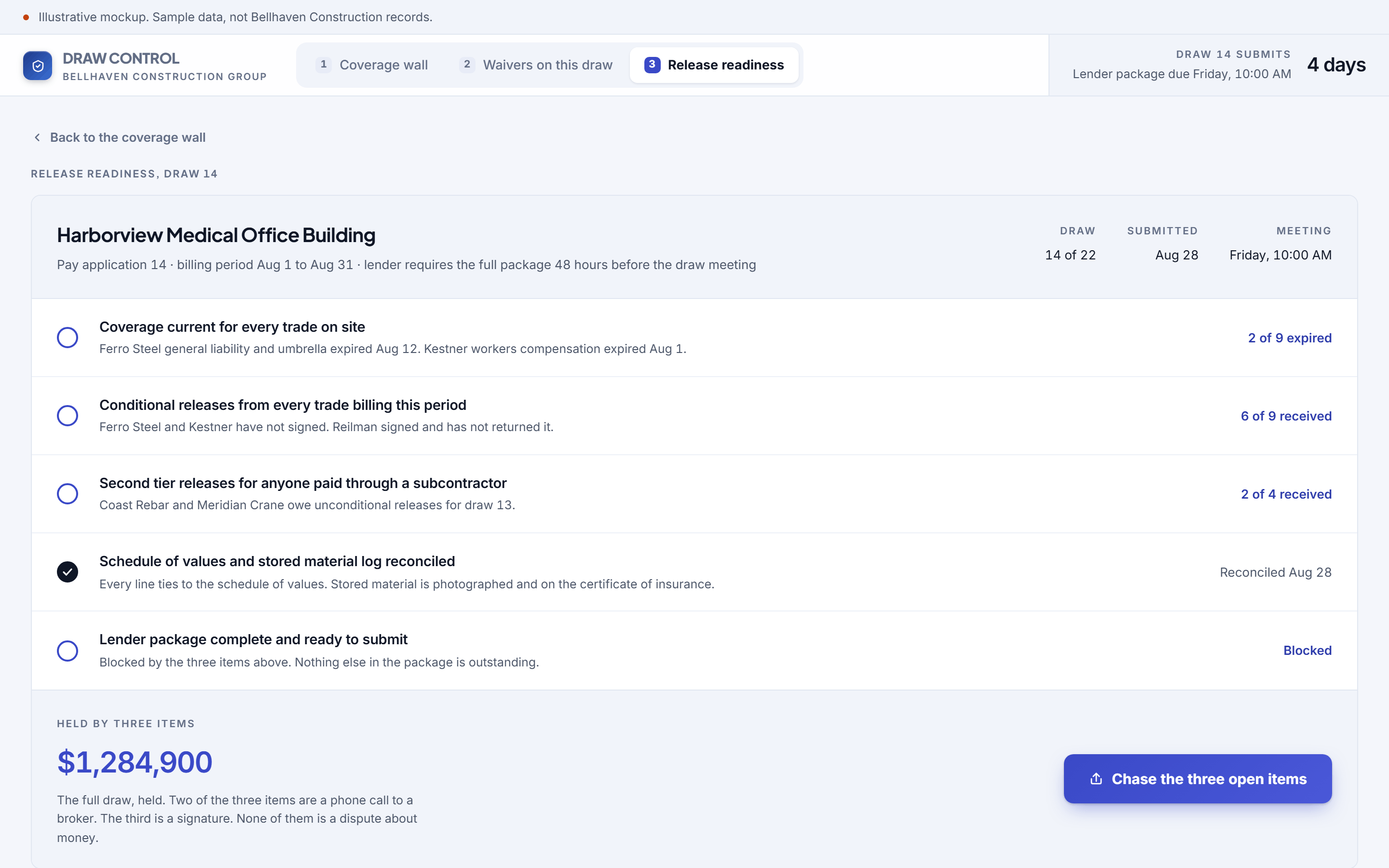 Draw Control software for Bellhaven Construction Group, screen 3 of three, release readiness. Five gates between the work and the money, each one either open or named.