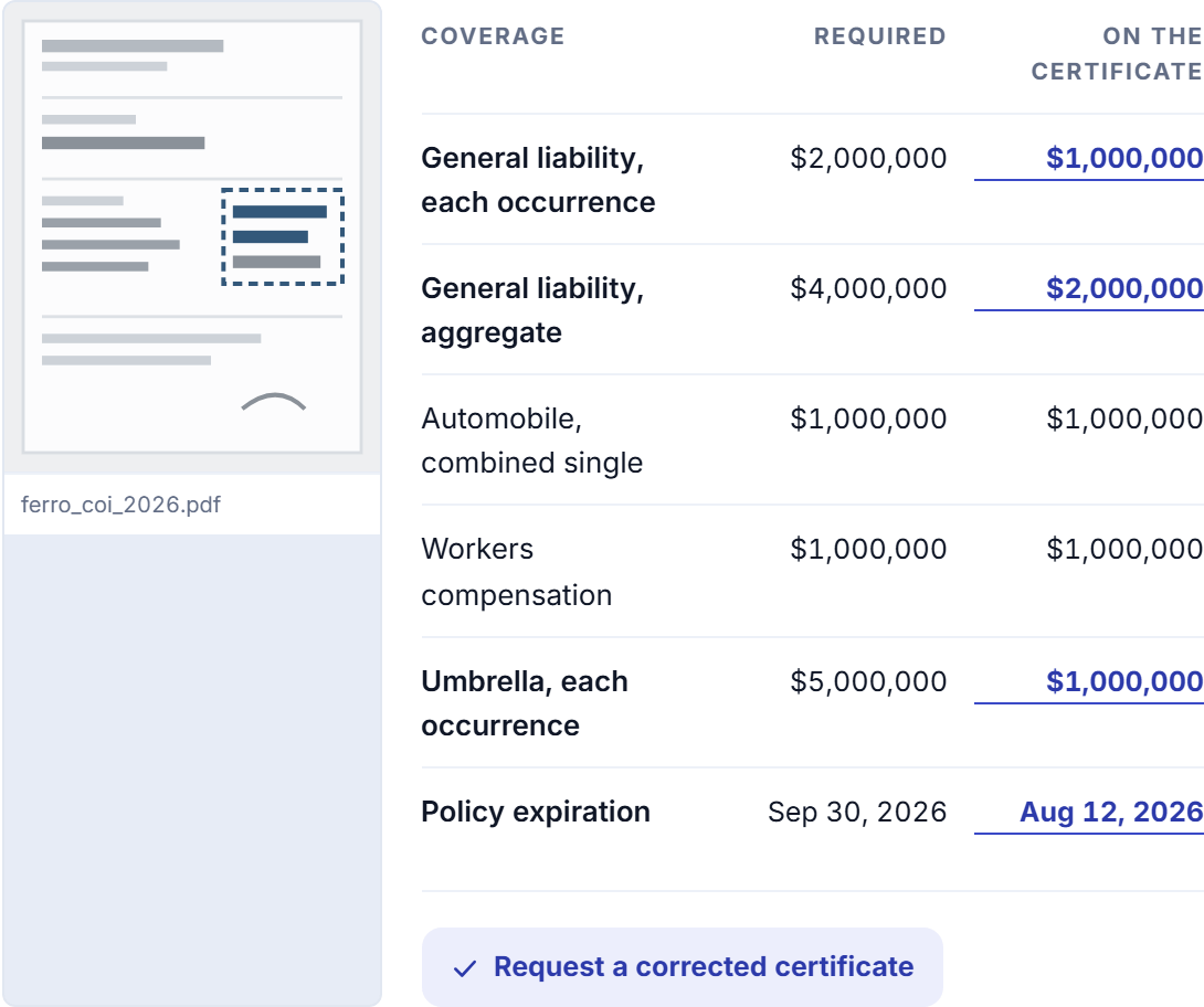 Detail from the Draw Control software. Required limits against the limits on the certificate, with shortfalls marked.