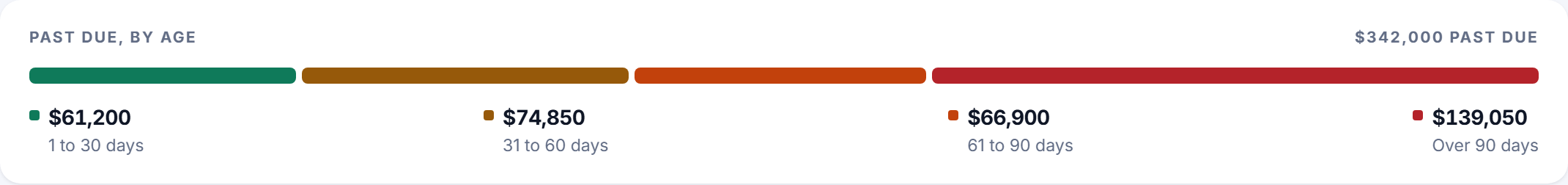 Detail from the Receivables software. Past due by age, as a single rule rather than a bar chart with a legend.