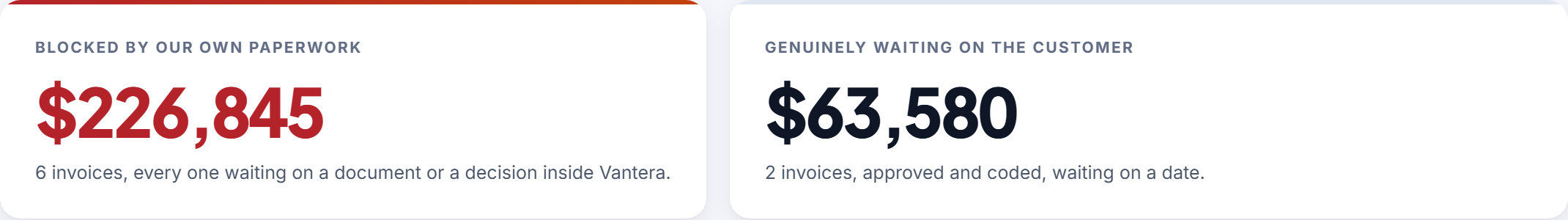 Detail from the Receivables software. The one figure that reframes the job. Two numbers, one border, no chart.