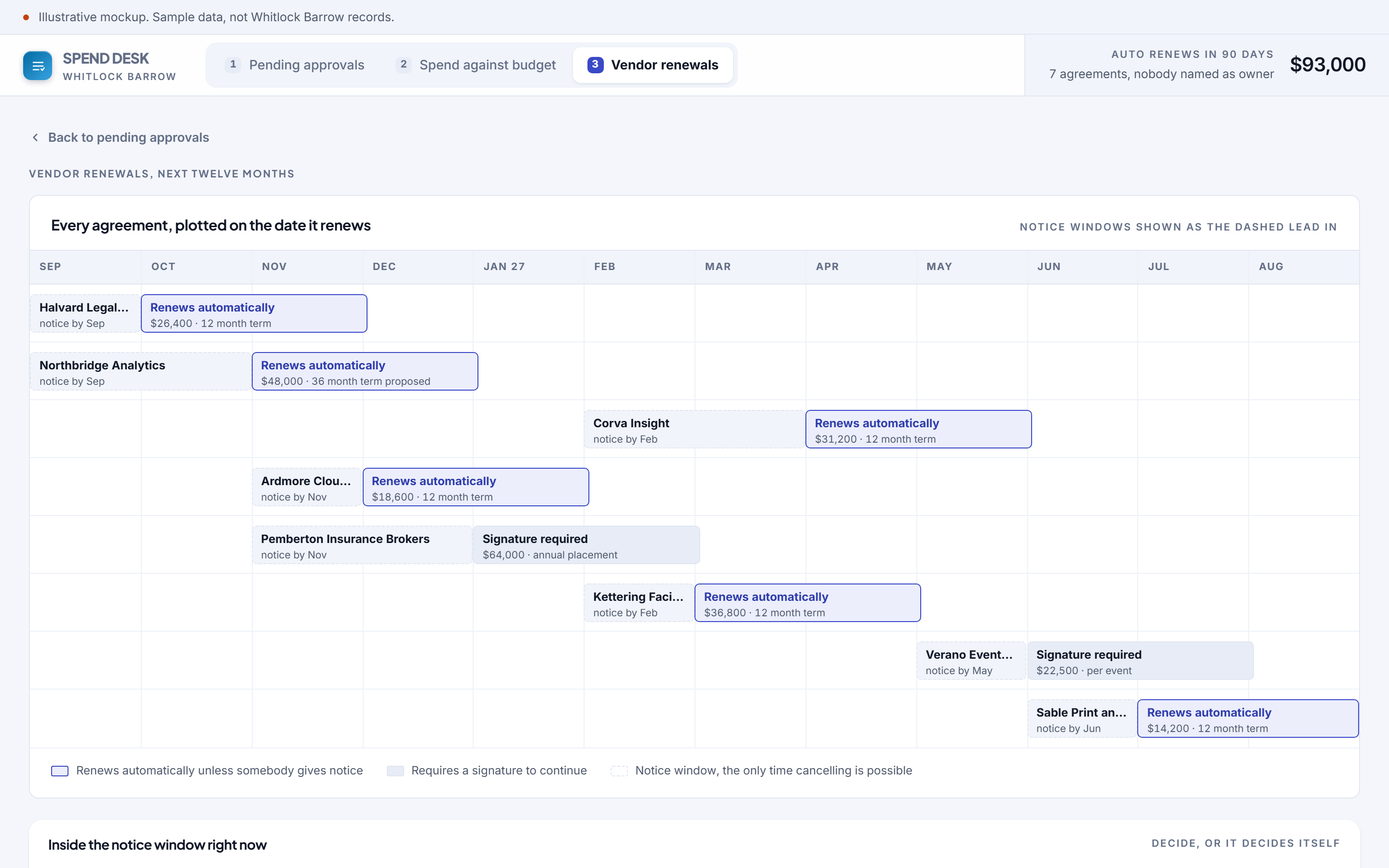 Spend Desk software for Whitlock Barrow, screen 3 of three, vendor renewals. Every agreement plotted on the month it renews, with the notice window drawn as the lead in, because that window is the only time cancelling is possible.