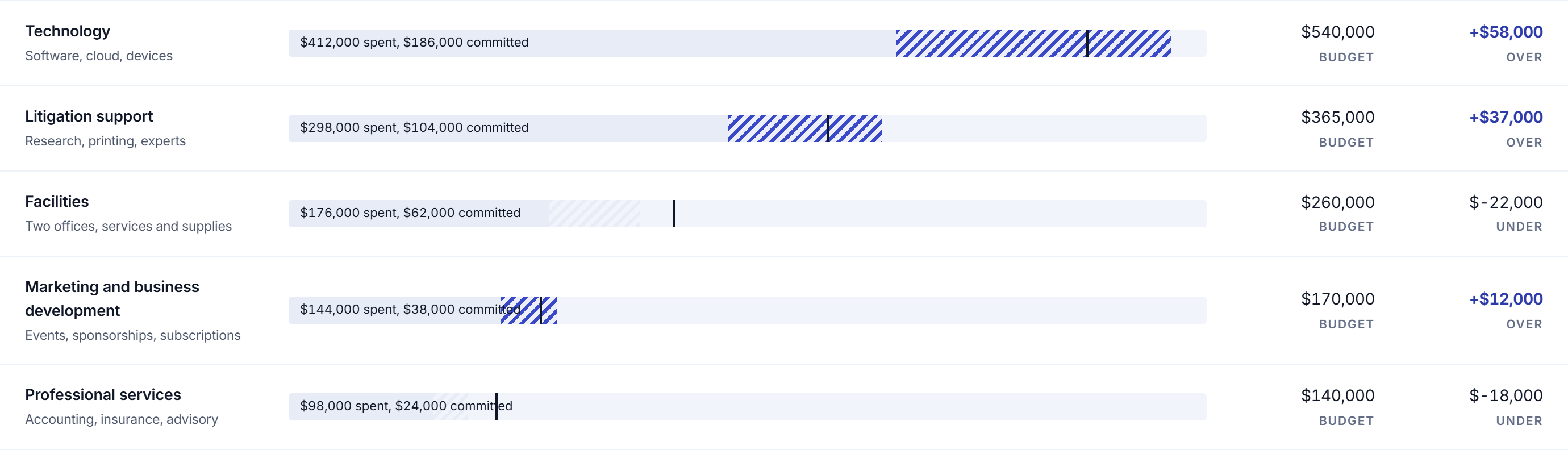 Detail from the Spend Desk software. Spent, committed, and the budget marker, on one bar per group.